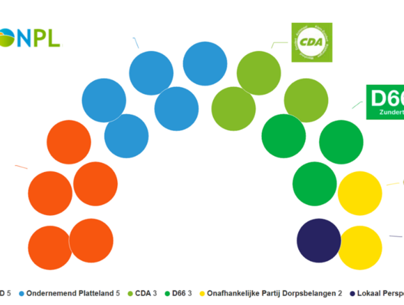 Grafische weergave zetelverdeling Zundert