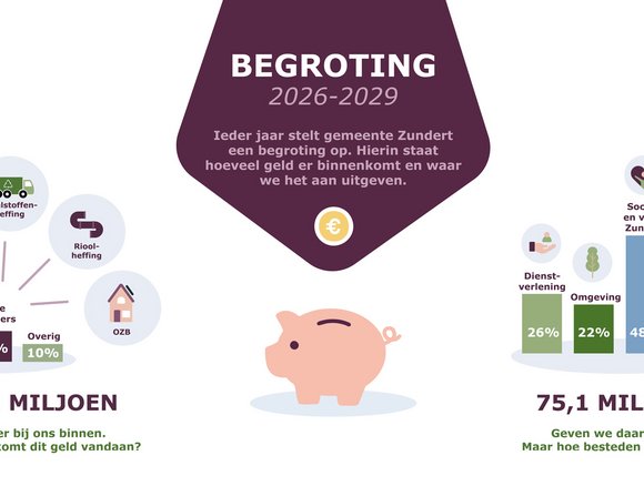 Verdeling begroting 2026-2029