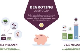 Verdeling begroting 2026-2029
