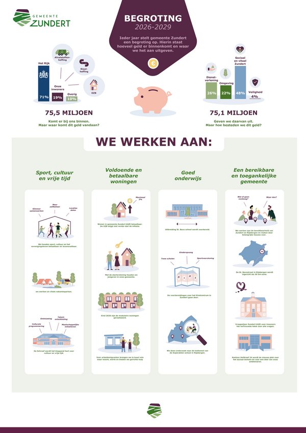 Infographic begroting 2026-2029